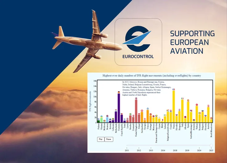 EUROCONTROL: Historic Flight Traffic in Week 35 of 2025! 3 Aviation News EUROCONTROL EUROCONTROL: Historic Flight Traffic in Week 35 of 2025!
