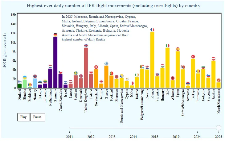 EUROCONTROL: Historic Flight Traffic in Week 35 of 2025! 2 Aviation News EUROCONTROL EUROCONTROL, European air traffic, flight record 2025, airspace management, Balkan countries air traffic, France flight record, upper air traffic, tourism growth, environment-focused transport policies, European aviation statistics
